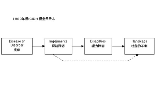 ICIDH