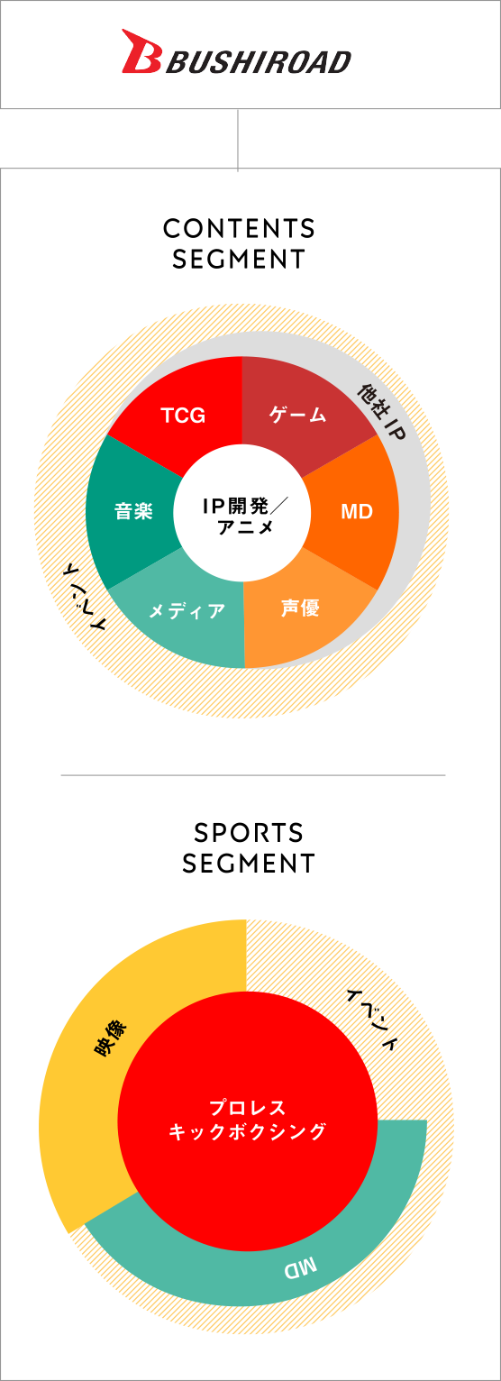 グループについて