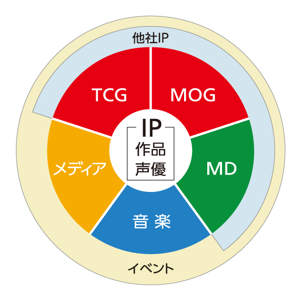 エンターテイメント事業グラフ