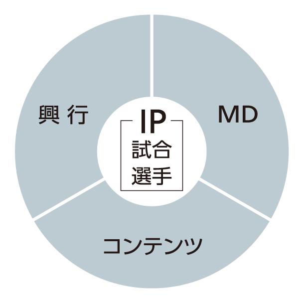 スポーツ事業グラフ