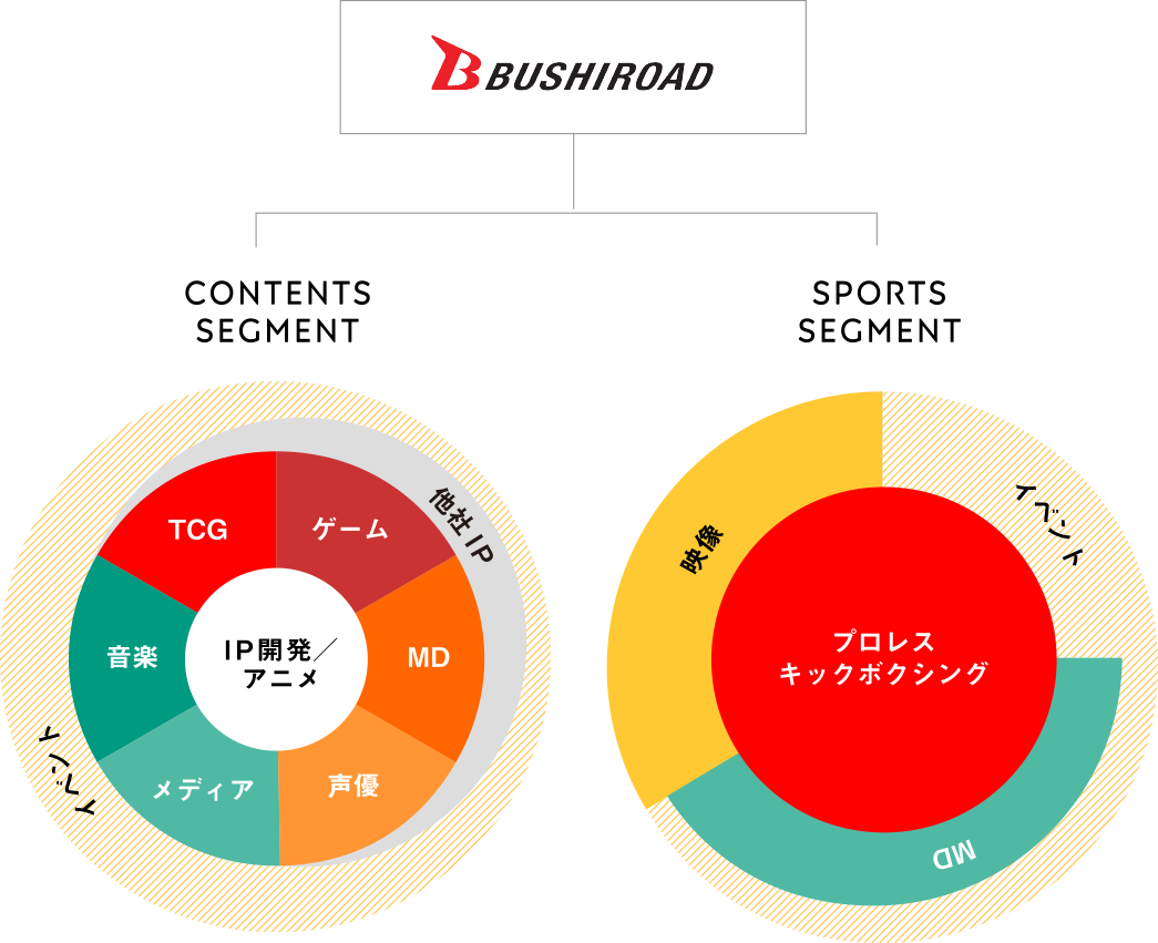 グループについて
