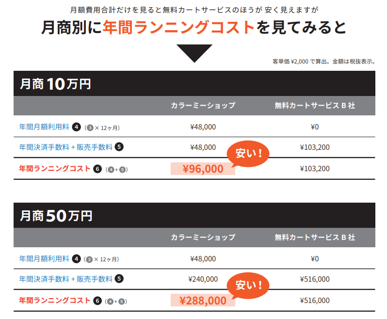 初心者必見 ネットショップ開業で重要な6つの手順と基礎知識 よむよむカラーミー
