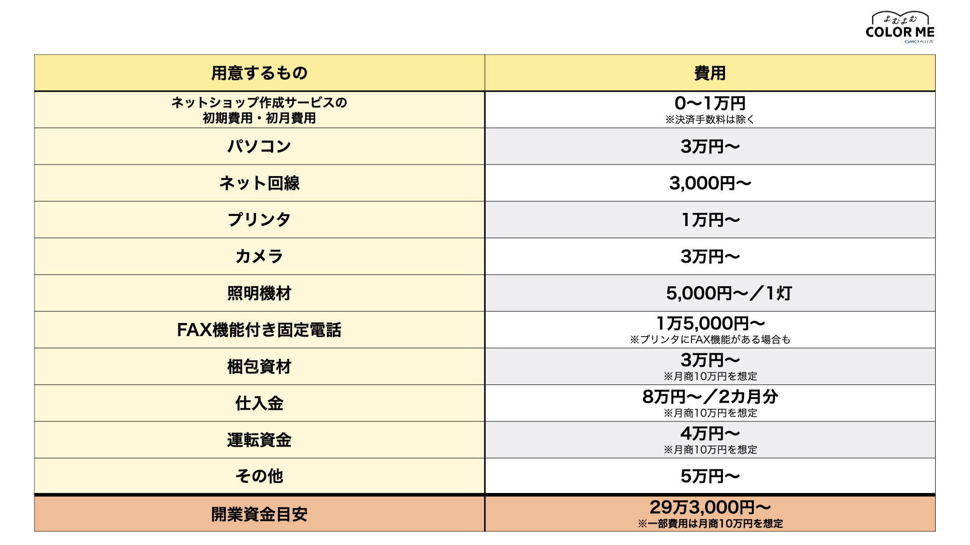 ネットショップの開業資金はいくら必要 予算の目安と備品について解説