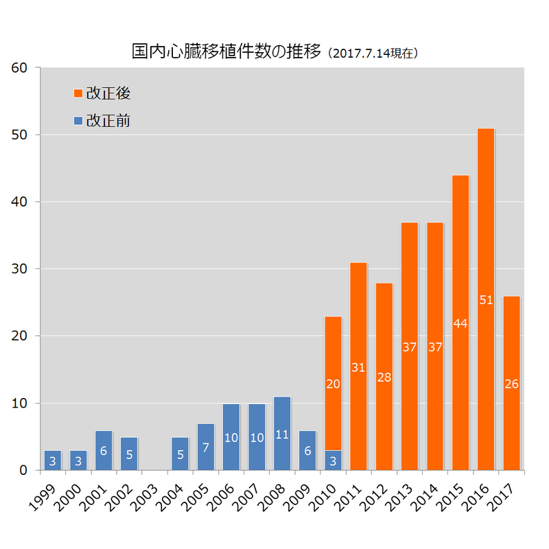 心臓移植数の推移