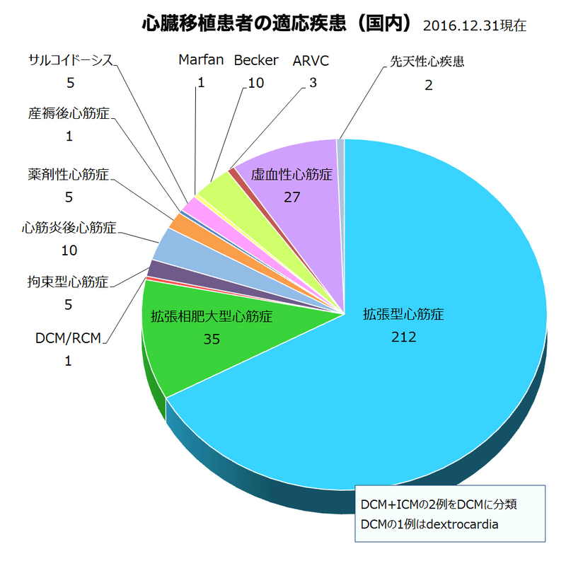 心臓移植が適応となった疾患の割合