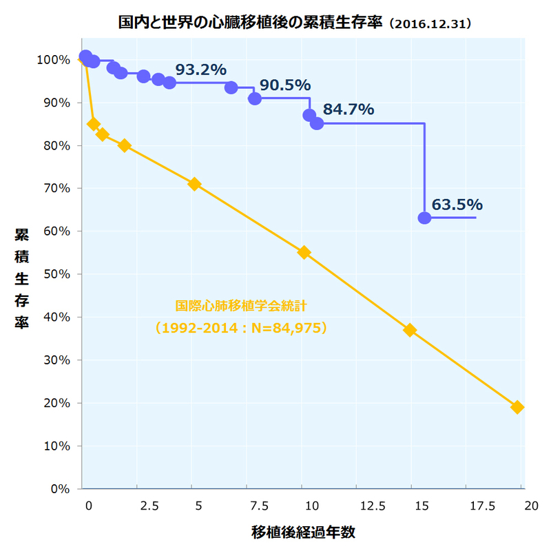 心臓移植の累積生存率