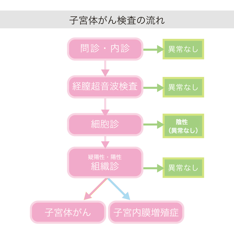 子宮体がん検診
