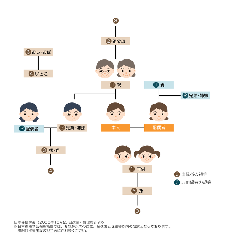 腎臓移植のドナーの適応