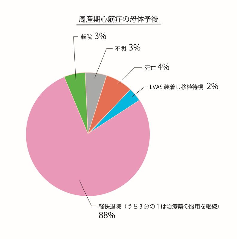周産期心筋症の母体予後
