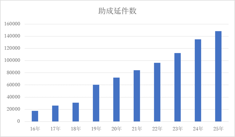 助成金　グラフ