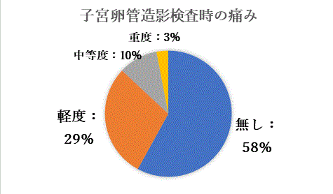 田園都市レディースクリニックで実施した、子宮卵管造影検査時の痛みについてのアンケート結果