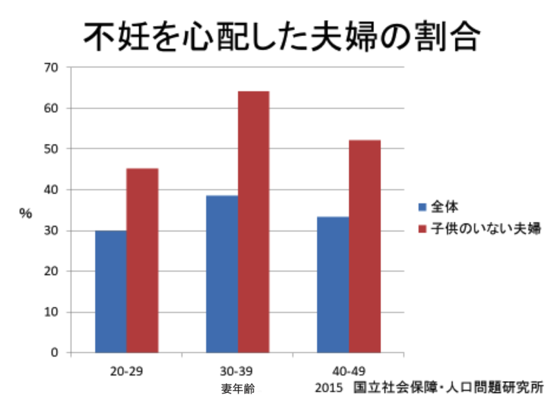 不妊を心配した夫婦の割合