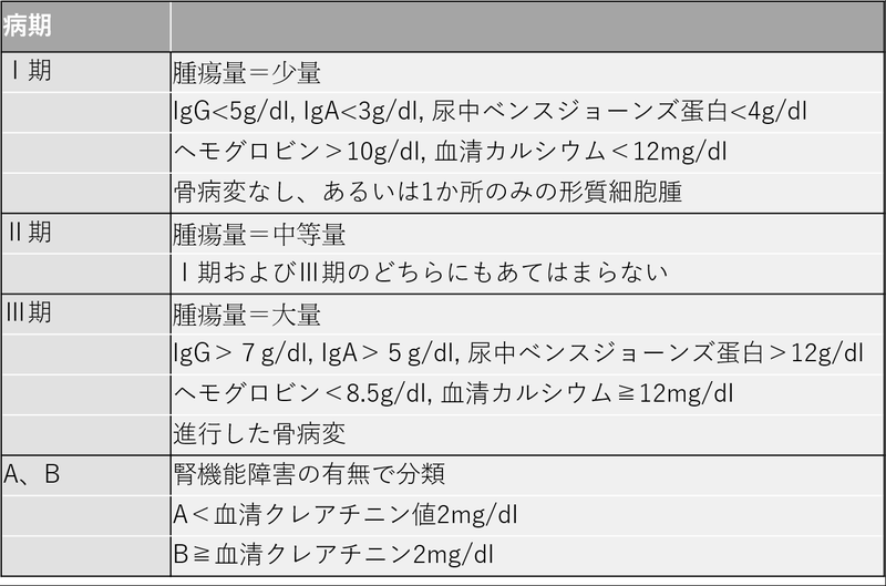 多発 性 骨髄 腫 余命