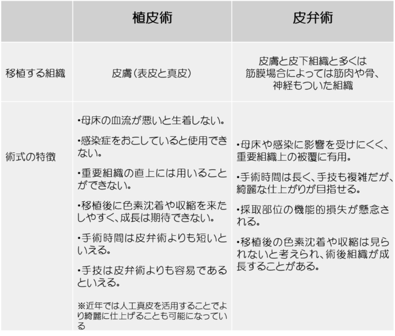 切除後欠損への皮膚移植の方法と採皮部位を選択