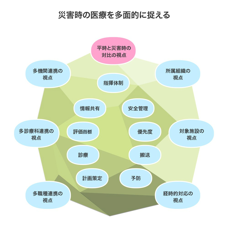災害時医療の多面性