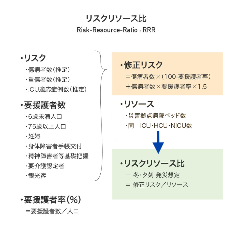 リスクリソース比