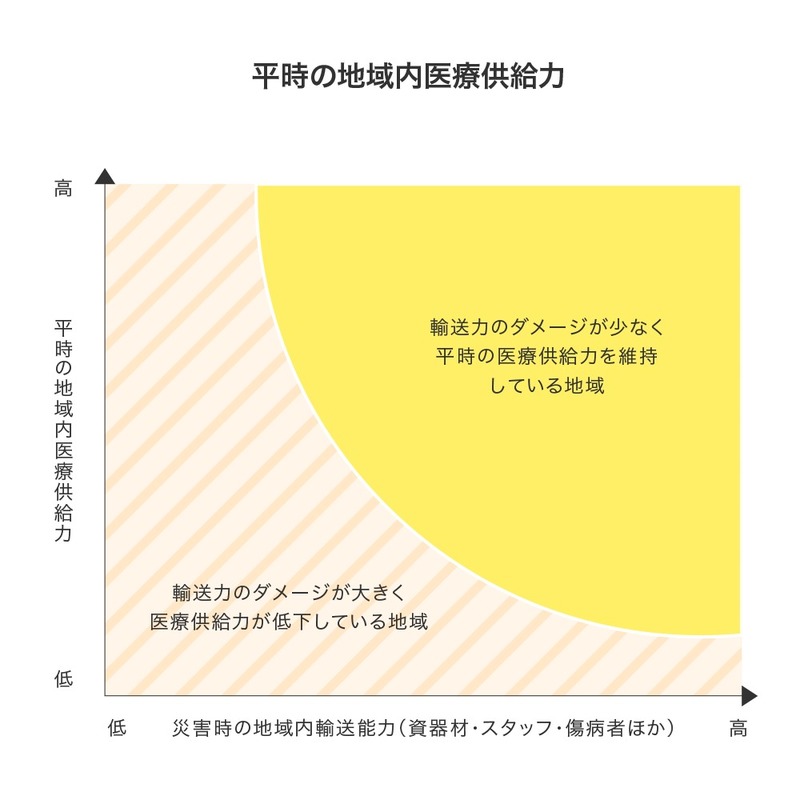 災害時の医療輸送力を定量化