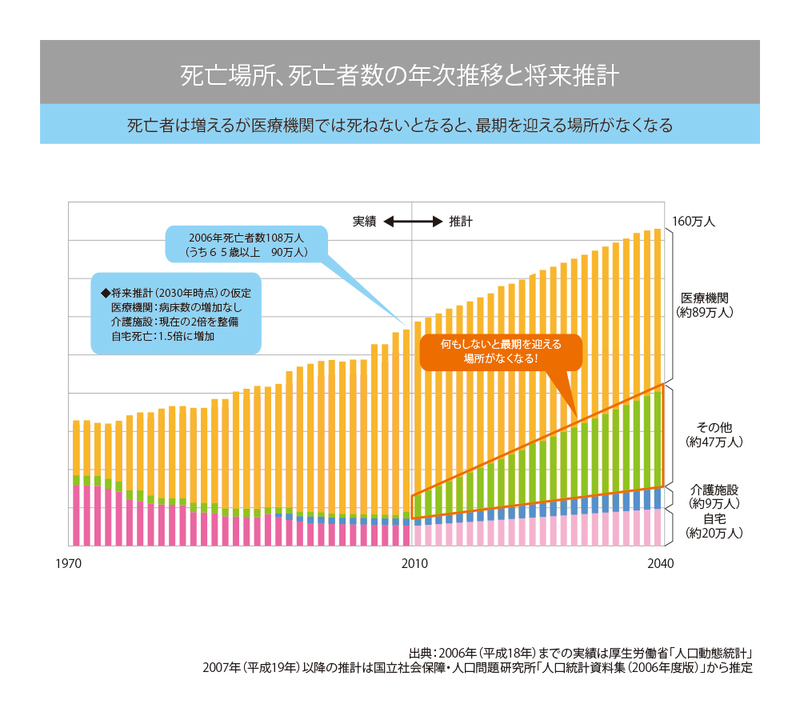 最期を迎える場所