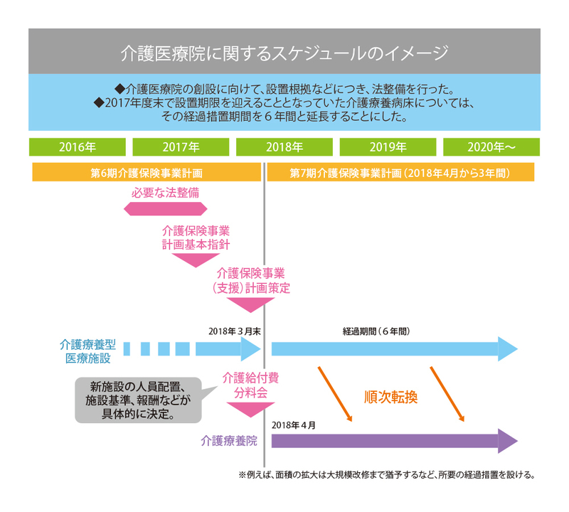 介護医療院に関するスケジュール