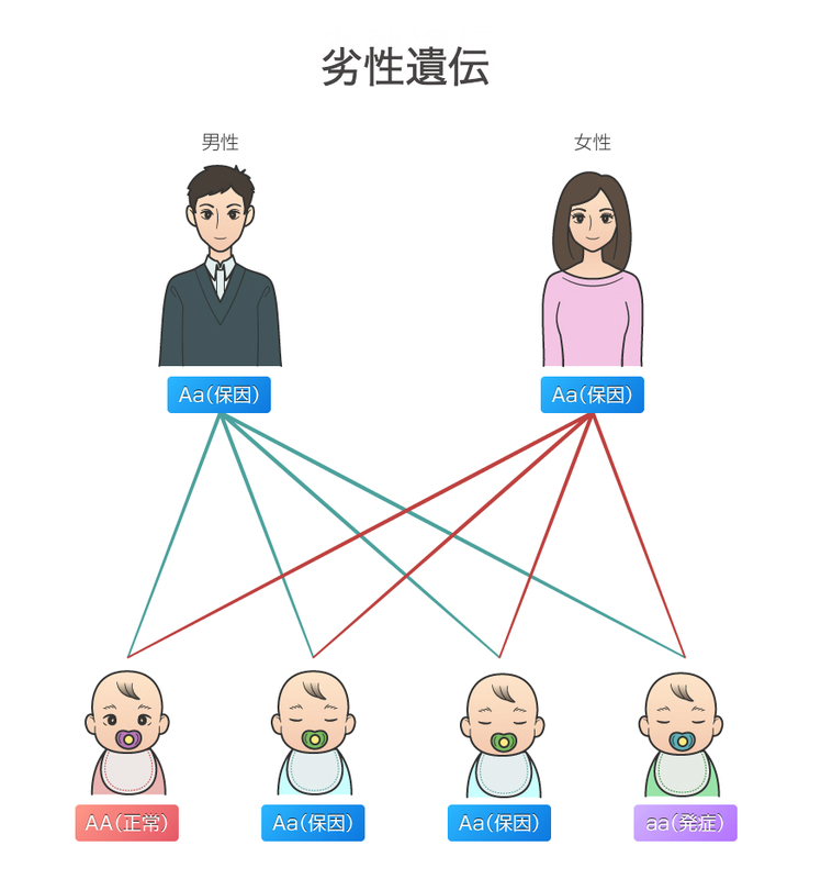 劣性遺伝