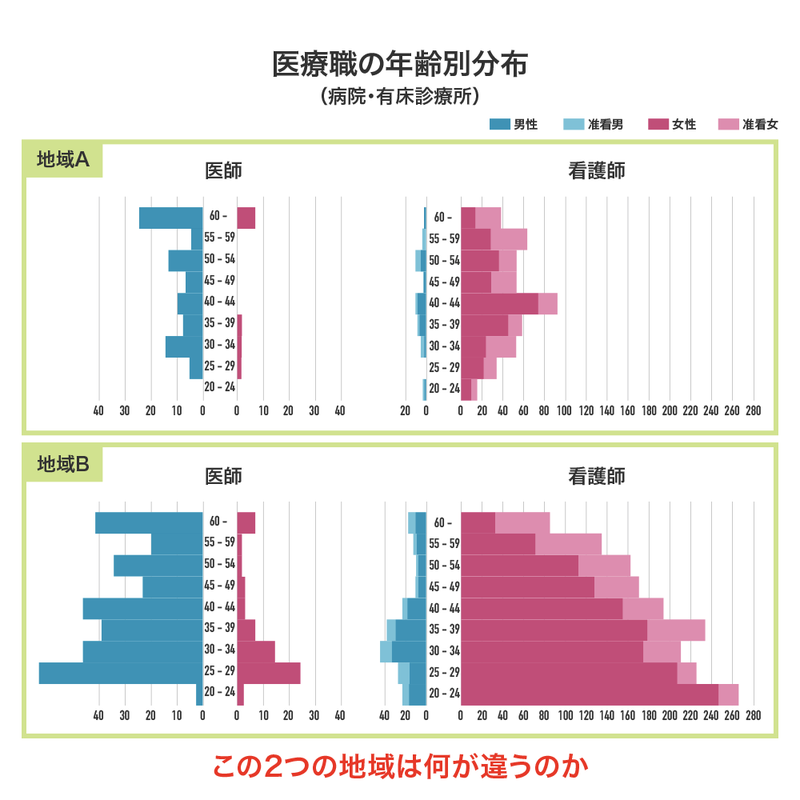 医療職の年齢分布