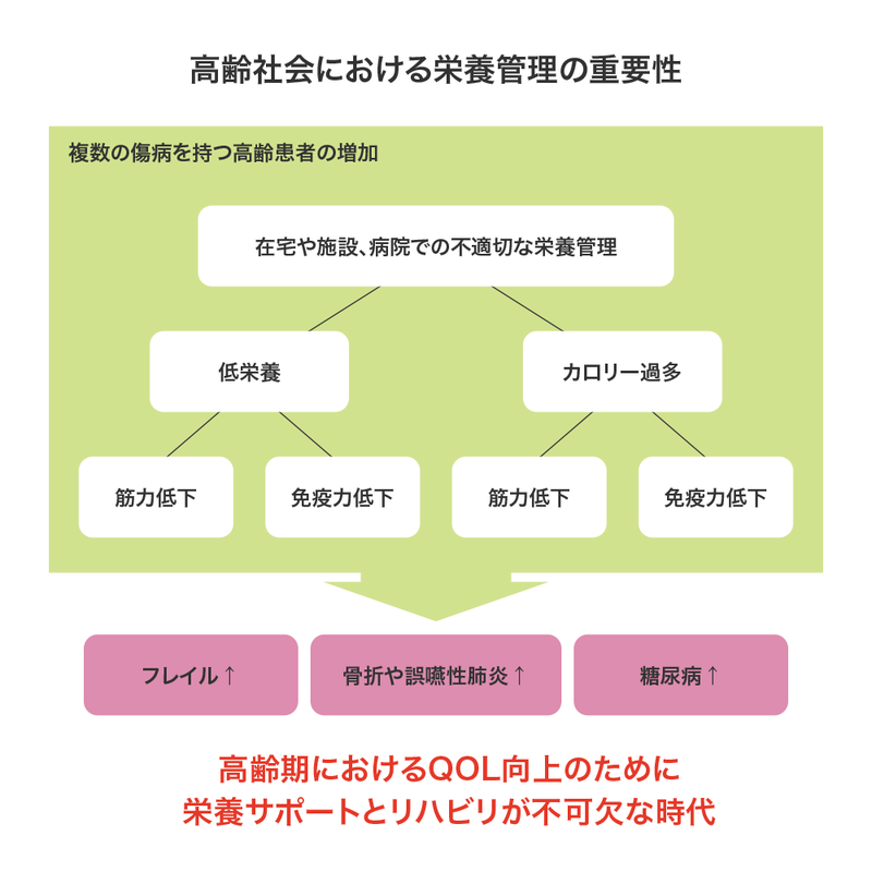 高齢者の栄養管理
