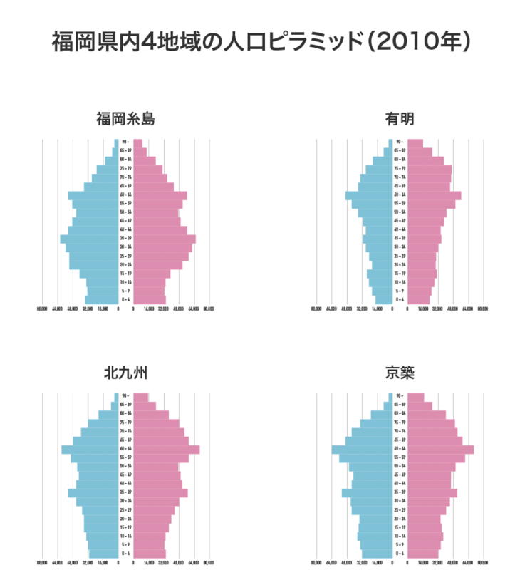 福岡の人口ピラミット2010