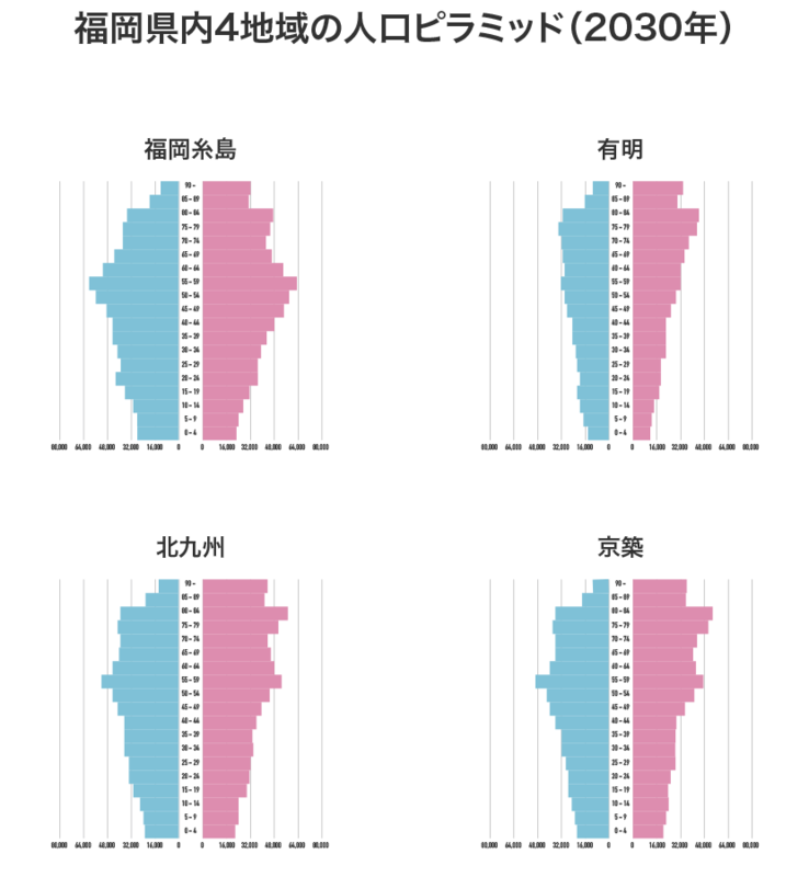 福岡の人口ピラミット2030