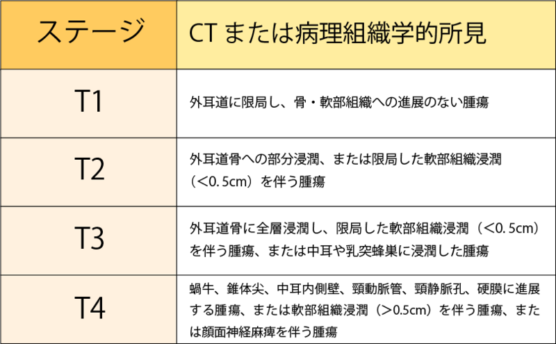 聴器ガンのステージ分類