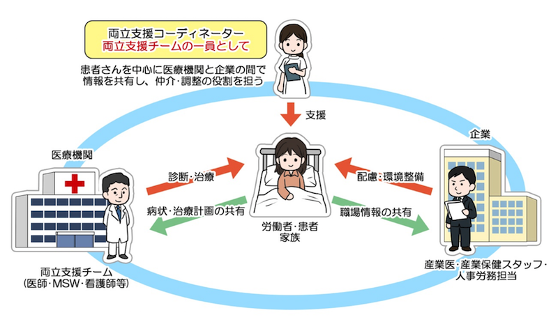 両立支援コーディネーター