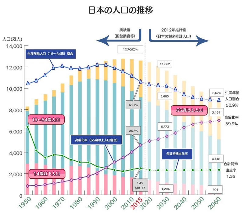日本の人口推移