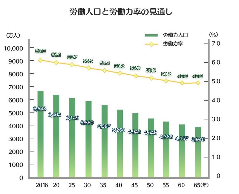 労働人口推移　表