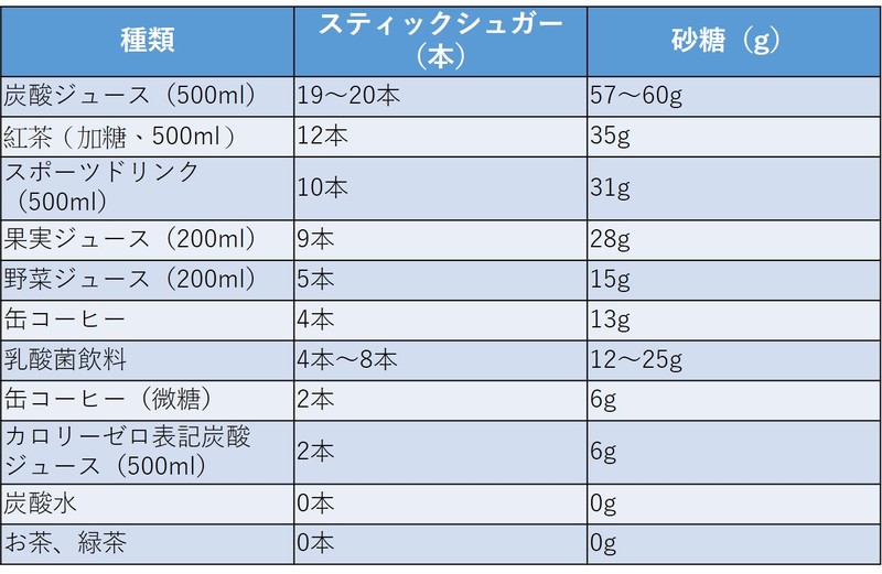 市販の飲み物に含まれるカロリーの量