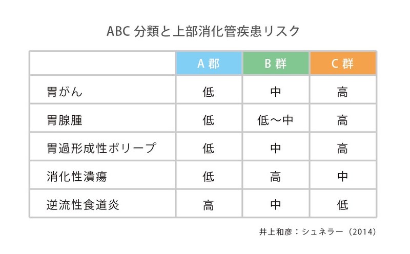 ABC分類と疾患リスク