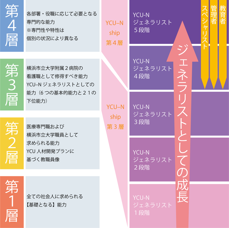 ＹＣＵーＮ　４段階評価