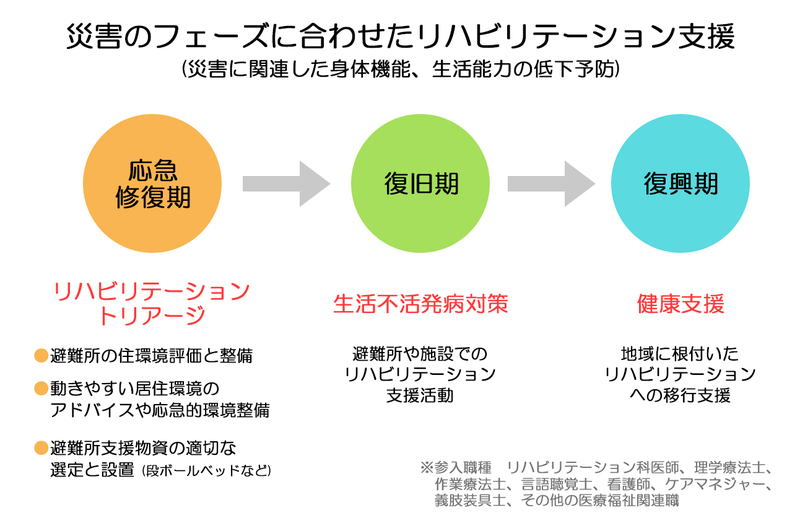 災害のフェーズに合わせたリハビリテーション支援