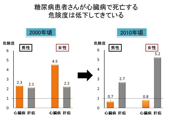 糖尿病患者さんにおける心疾患・肝臓がんの死亡リスクの変化