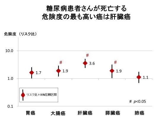 糖尿病患者さんの死亡リスク