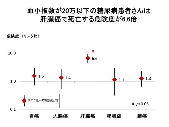 血小板数による死亡リスク