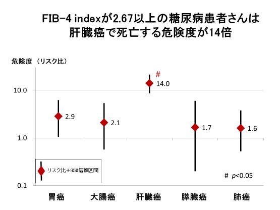 FIB-4 indexによる死亡リスク