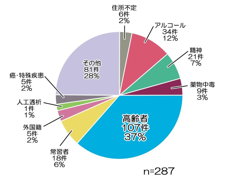 救急医療の東京ルール適応事案を選定困難項目別にまとめたデータ