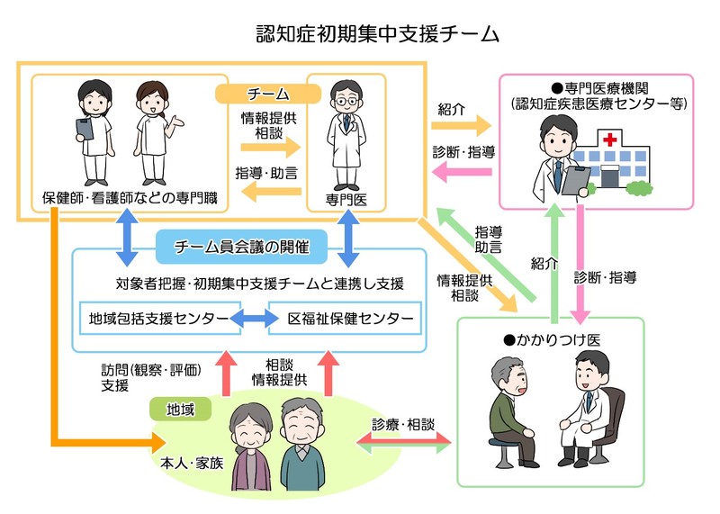 認知症初期集中支援チーム