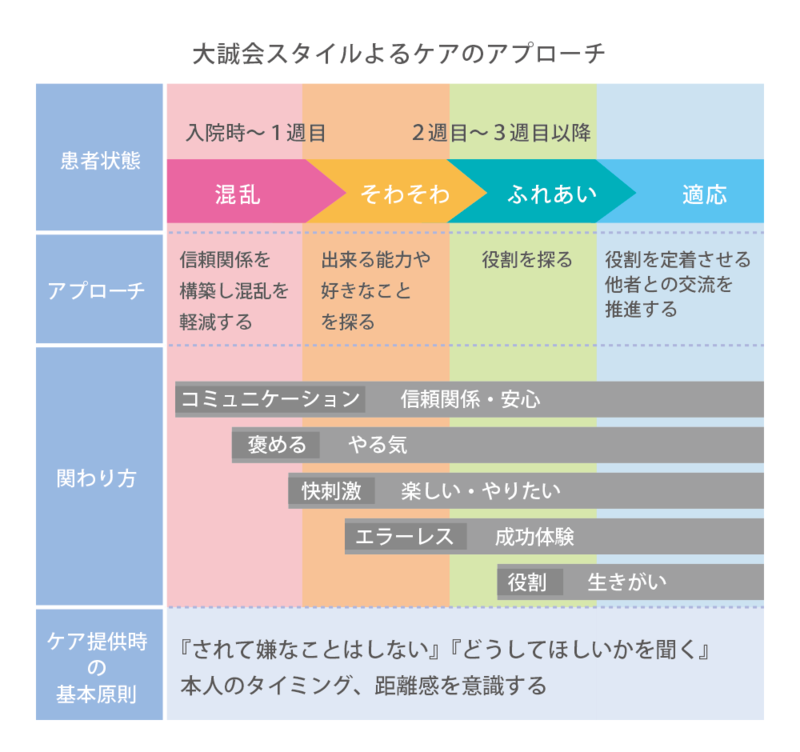 大誠会スタイルによるアプローチ