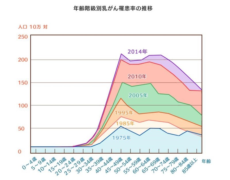 乳がん罹患率の推移