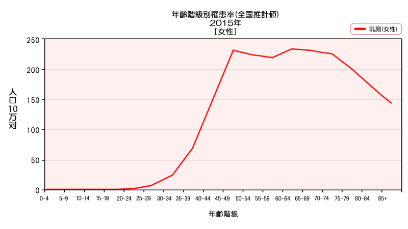 ○40〜50歳代の罹患率が高い