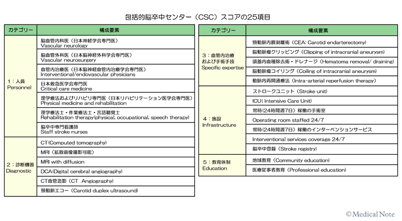表１　包括的脳卒中センター（CSC）スコアの25項目
