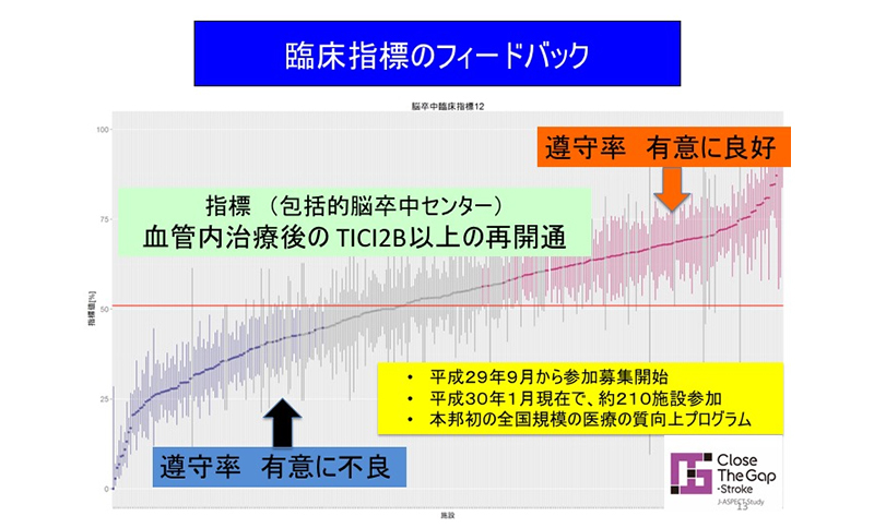 図5　Close The Gap-Stroke, J-ASPECT Study: Phase II: DPC情報に付加情報を入力し、評価指標を算出するプログラム