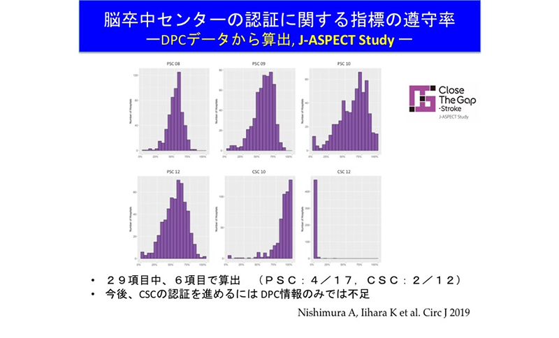 図4　Close The Gap-Stroke, J-ASPECT Study: Phase I: DPCのみで評価指標を算出
