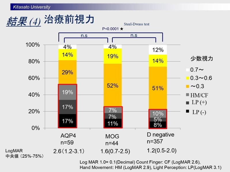 治療前から視力が低い