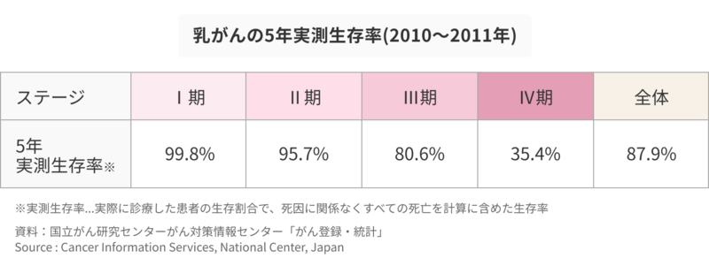 乳がんの5年実測生存率
